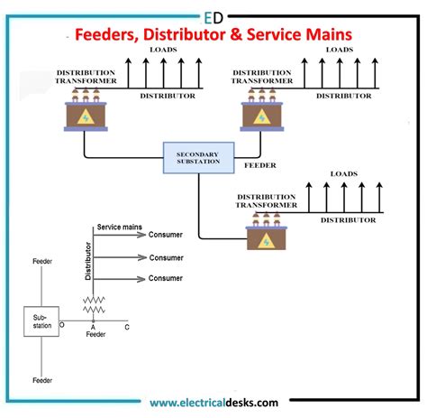 what is a feeder system